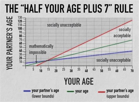 acceptable age difference for dating